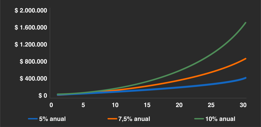 Chart showing the growth of a $100,000 investment at annual rates of 5%, 7.5%, and 10%
